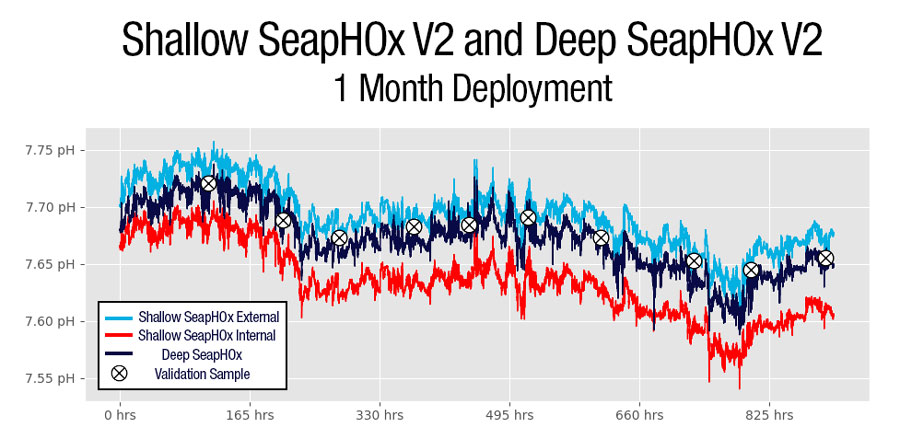 Time-series of pH data from a Shallow SeapHOx V2, Deep SeapHOx V2, and spectrophotometer samples. Data from the samples show that the Deep SeapHOx and Shallow SeapHOx External reported the most accurate pH values.