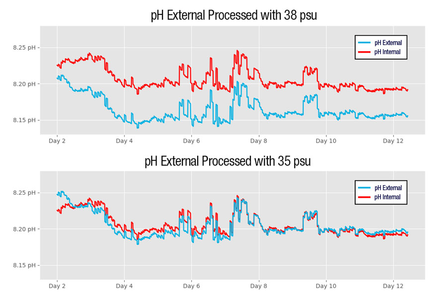 Graph of pH data from the internal and external references of the Shallow SeaFET. Demonstrates the resulting data offset when processing pH with the improper salinity.