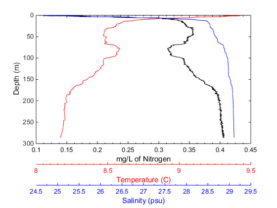 Measuring nitrate Fig 2