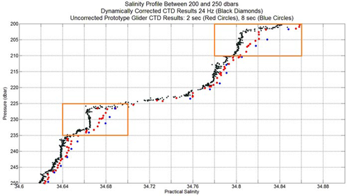 Graph showing uncorrected data from a Glider Payload CTD alongside a typical profilinf CTD.