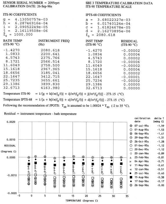 Chart Showing Data for SBE 3 Repeatability