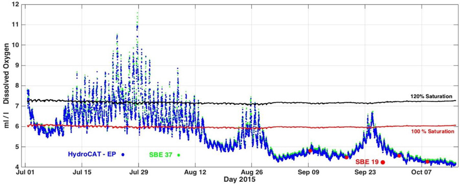 Hourly values of dissolved oxygen in Shilshole Bay measured with aHydroCAT-EP (blue dots),an SBE 37 MicroCAT (green dots),and an SBE 43 deployed onanSBE 19plus V2 SeaCAT CTD (red circles).