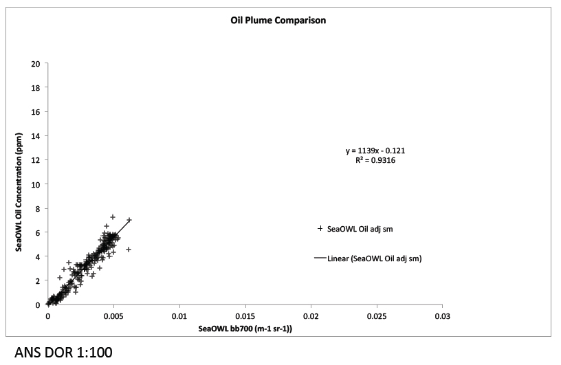 Oil Plume Comparison - ANS DOR 1:100