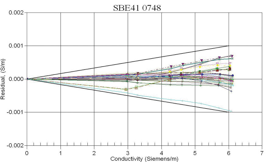 SBE 41 SN 0748 conductivity sensor calibration history