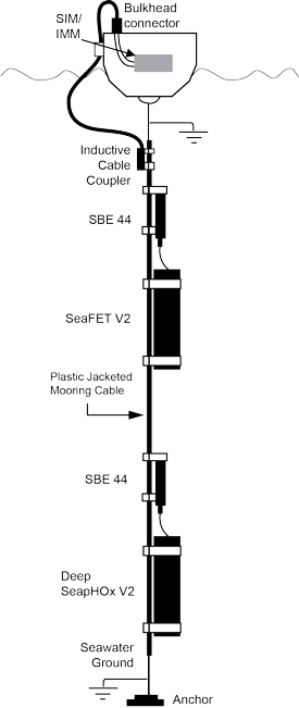 Illustration of a typical inductive modem mooring with a the SeaFET V2 and Deep SeapHOx V2 moored pH sensors