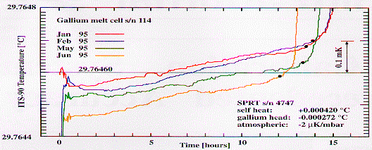Graph showing 1995 Gallium Melt Point Curves
