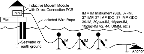 Cable-to-Shore Mooring