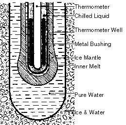 Drawing of Cross Section of Triple-Point-of-Water Cell