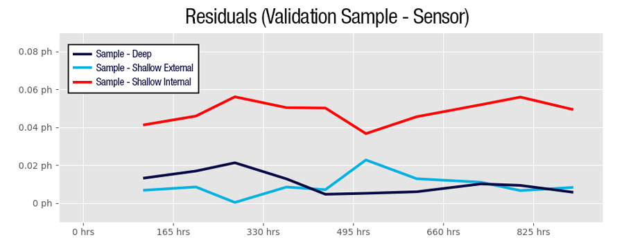 Graph of the residuals between samples and sensor data, from a time-series of pH data from pH sensors and spectrophotometer samples.