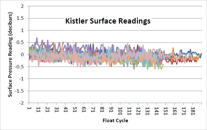 Kistler Surface Readings