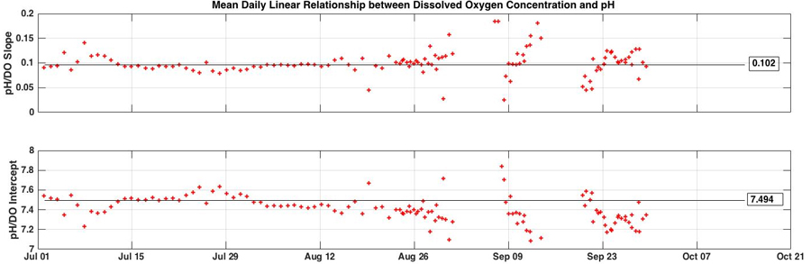 Figure 6: Linear Relationship between HydroCAT-EP dissolved oxygen and pH in Shilshole Bay