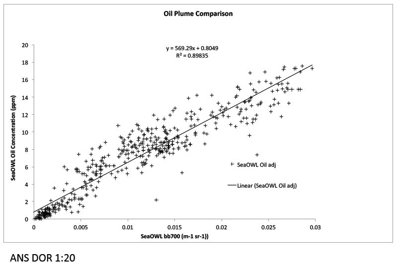 Oil Plume Comparison Backscattering and Oil Concentration - ANS DOR 1:20