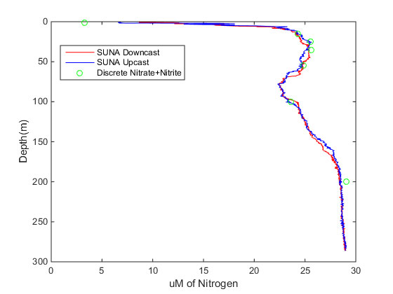 Measuring nitrate Fig 3