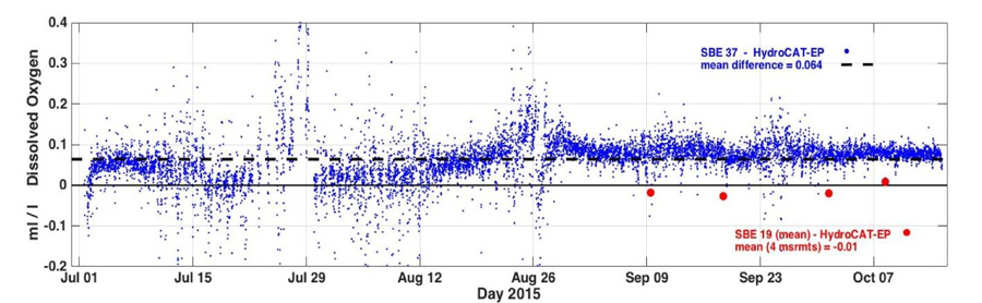 Figure 4: Hourly values in Shilshole Bay of the difference between measured HydroCAT-EP and SBE 37 dissolved oxygen (bluedots), and HydroCAT-EP and SBE 43 dissolved oxygen (redcircles) deployed on anSBE 19plus V2 SeaCAT CTD