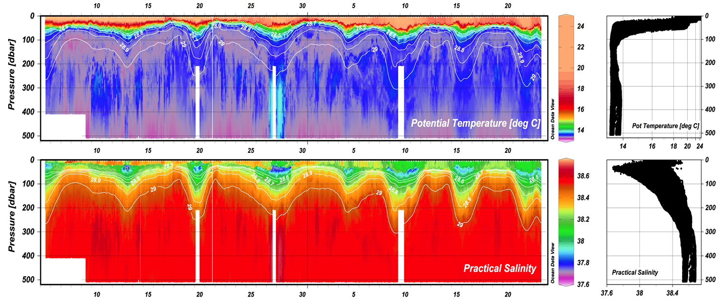 CTD data collected by the SeaExplorer