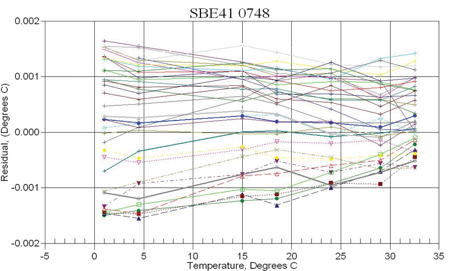 SBE 41 SN 0748 temperature sensor calibration history