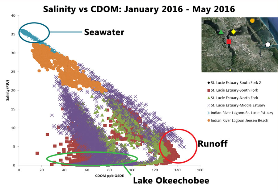 Property-property plot of salinity and CDOM