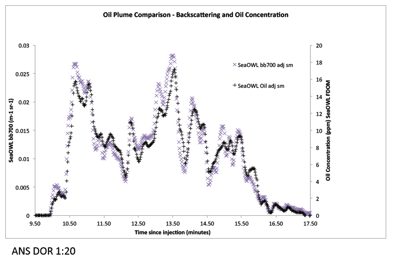 Oil Plume Comparison Backscattering and Oil Concentration - ANS DOR 1:20