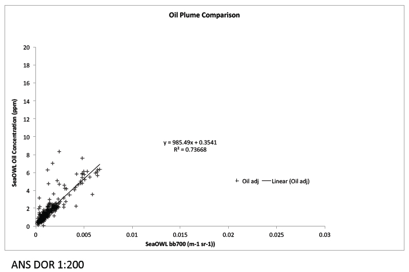 Oil Plume Comparison - 1:200