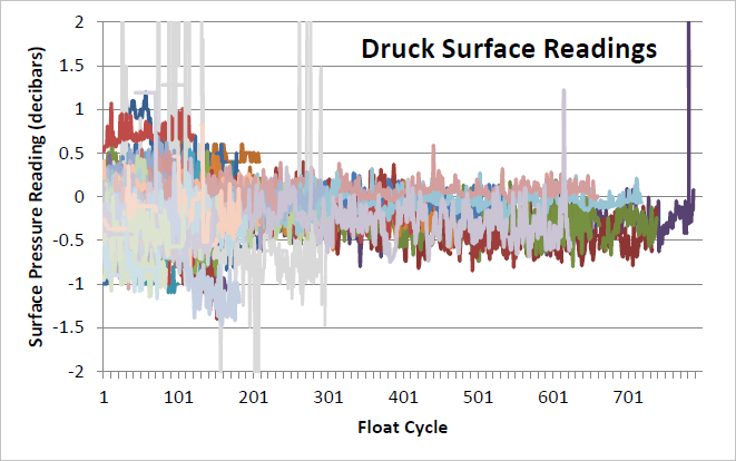 Druck Surface Readings